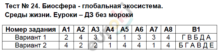 Контрольно-измерительные материалы (КИМ) по биологии 9 класс. ФГОС Богданов Задание ekosistema