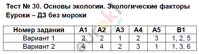 Контрольно-измерительные материалы (КИМ) по биологии 9 класс. ФГОС Богданов Задание faktory