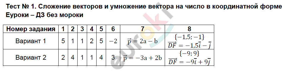 Контрольно-измерительные материалы (КИМ) по геометрии 9 класс. ФГОС Рязановский, Мухин Задание forme