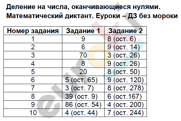 Контрольно-измерительные материалы (КИМ) по математике 4 класс. ФГОС Ситникова Задание nulyami