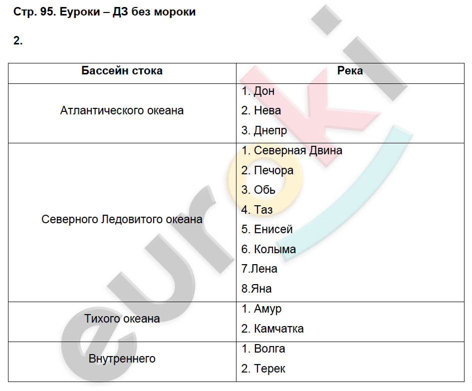 Рабочая тетрадь по географии 8 класс. Часть 1, 2. ФГОС Домогацких Страница 95