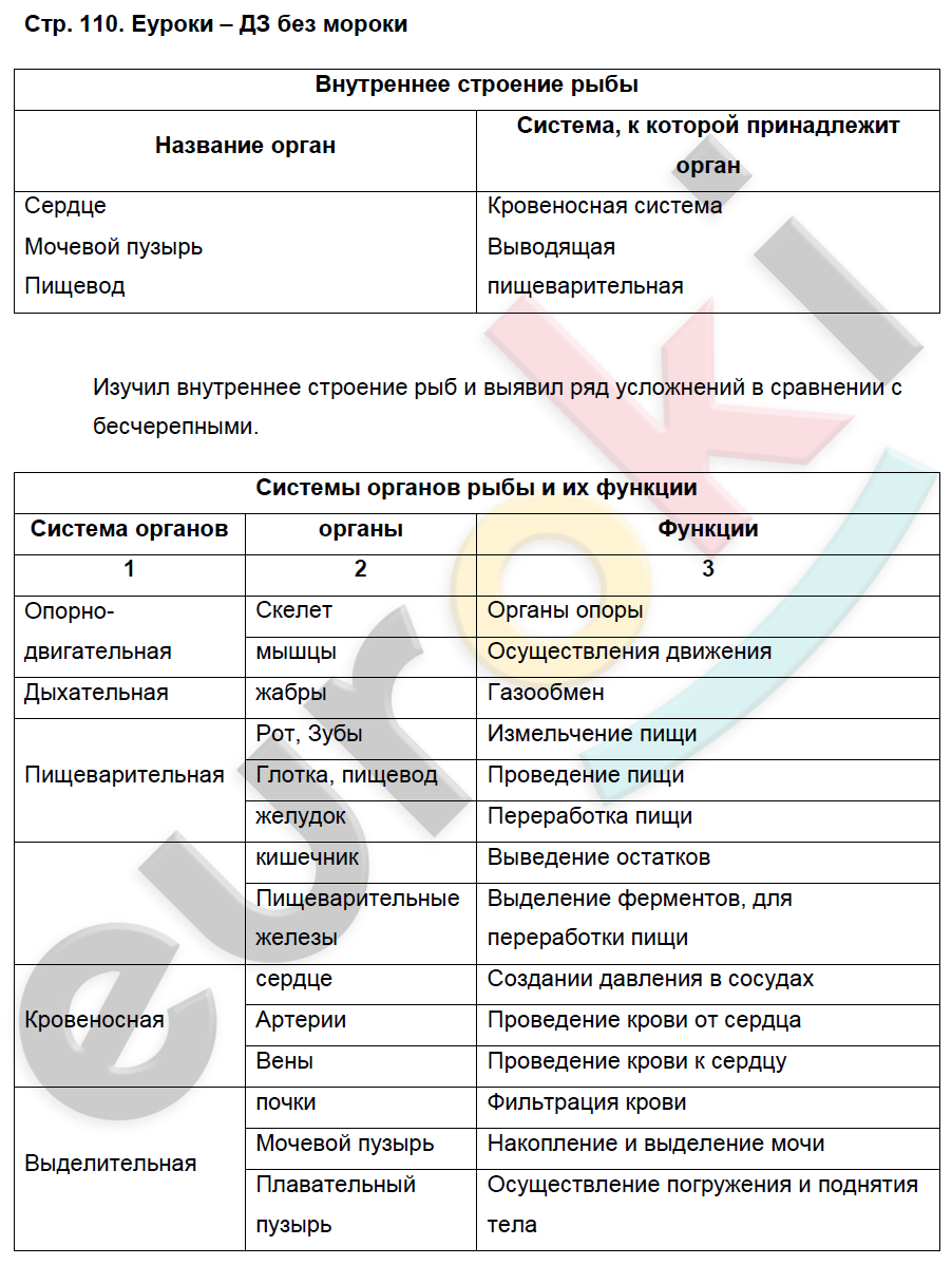 Рабочая тетрадь по биологии 7 класс. Часть 1, 2. ФГОС Суматохин, Кучменко Страница 110