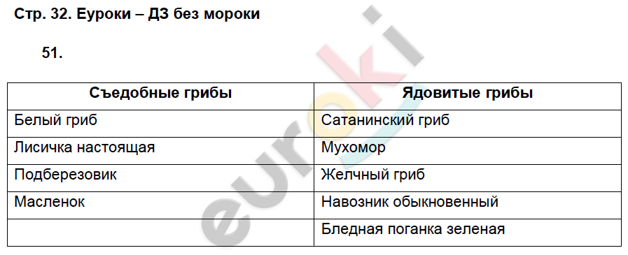 Технологическая карта урока строение клетки 5 класс фгос пасечник