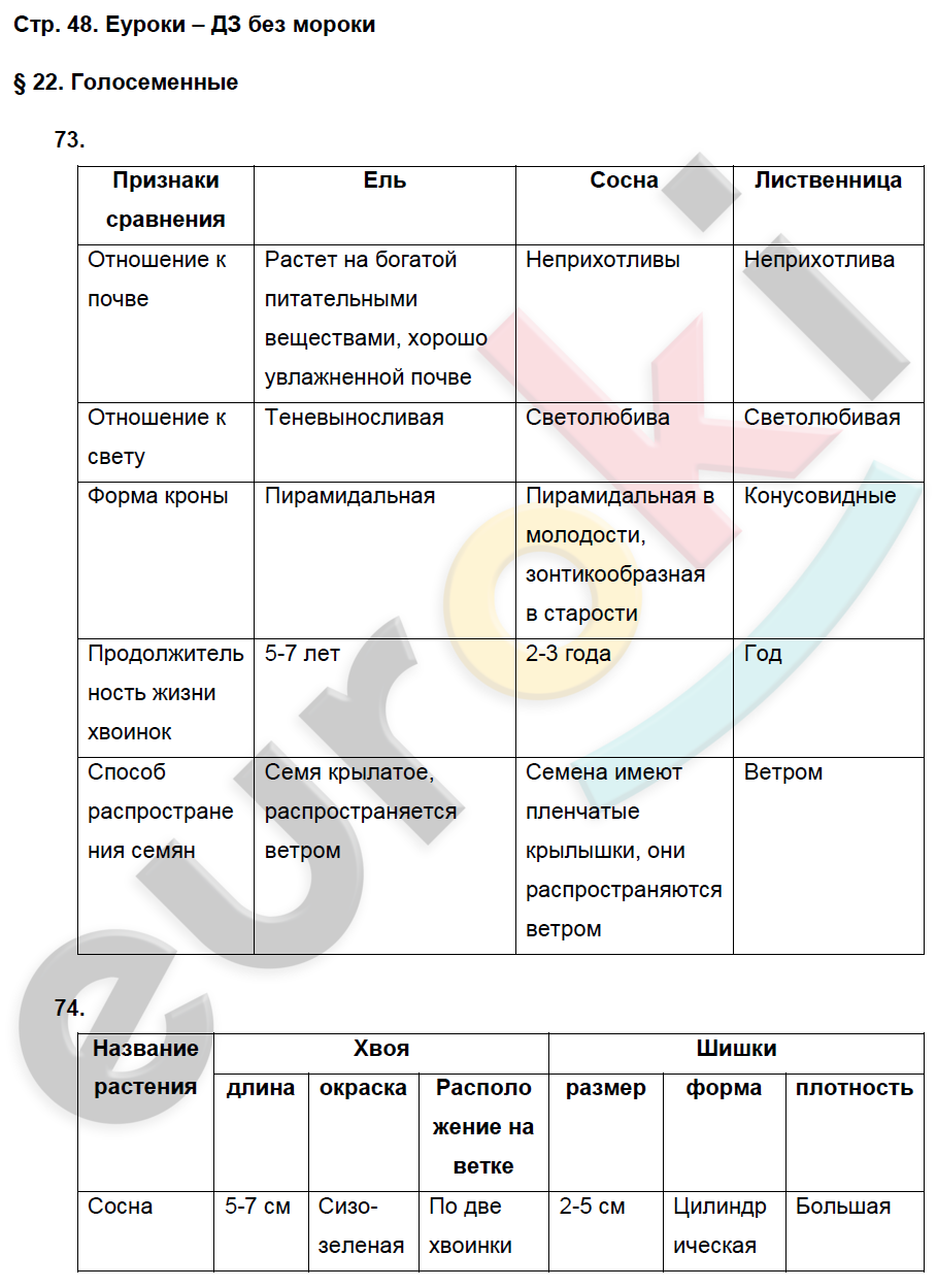 Технологическая карта урока по биологии 5 класс фгос пасечник