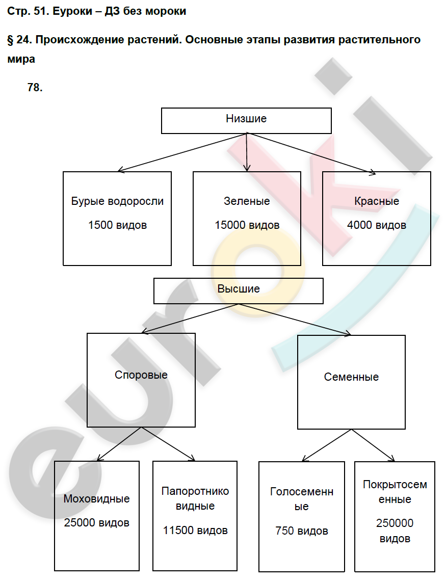 Рабочая тетрадь по биологии 5 класс. ФГОС Пасечник Страница 51
