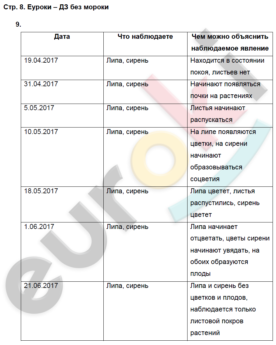 Рабочая тетрадь по биологии 5 класс. ФГОС Пасечник Страница 8