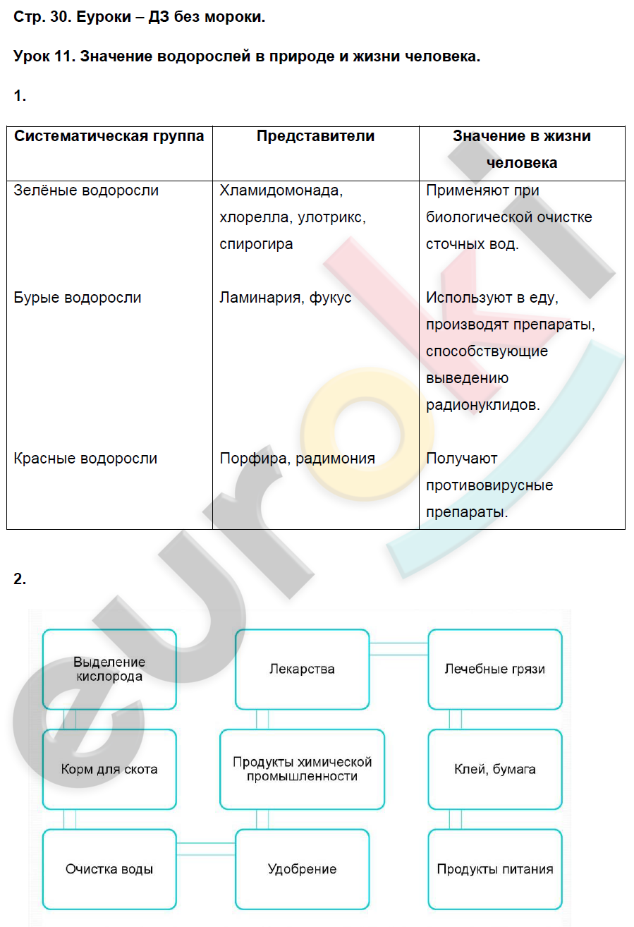 Биология 7 класс пасечник стр. Биология 7 класс рабочая тетрадь Пасечник гдз. Биология 7 класс рабочая тетрадь Пасечник 2020. Биология седьмой класс рабочая тетрадь Пасечник гдз. Гдз по биологии 7 класс Пасечник Суматохин.