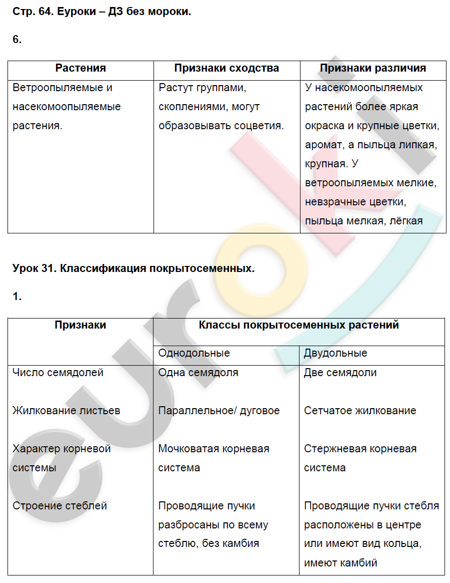 Учебник по биологии 7 класс пасечник. Биология 7 класс рабочая тетрадь Суматохин Пасечник Калинова. Тетрадь рабочая по биологии 7 Пасечник. Гдз по биологии 7 Пасечник. Гдз рабочая тетрадь по биологии седьмой класс Пасечник Суматохин.