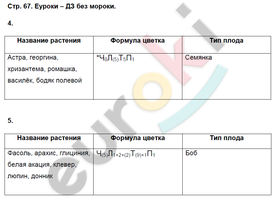 Биология 7 пасечник 2023. Биология 7 класс рабочая тетрадь Пасечник гдз. Гдз по биологии рабочая тетрадь Пасечник. Рабочая тетрадь по биологии 6 класс Пасечник гдз с ответами. Биология 7 класс рабочая тетрадь Пасечник ответы.