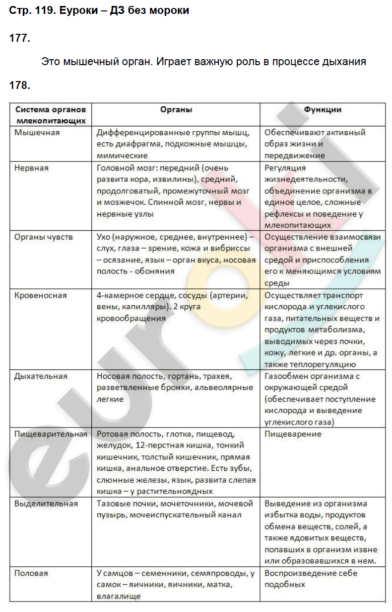 Рабочая тетрадь по биологии 8 класс. ФГОС Захаров, Сонин Страница 119
