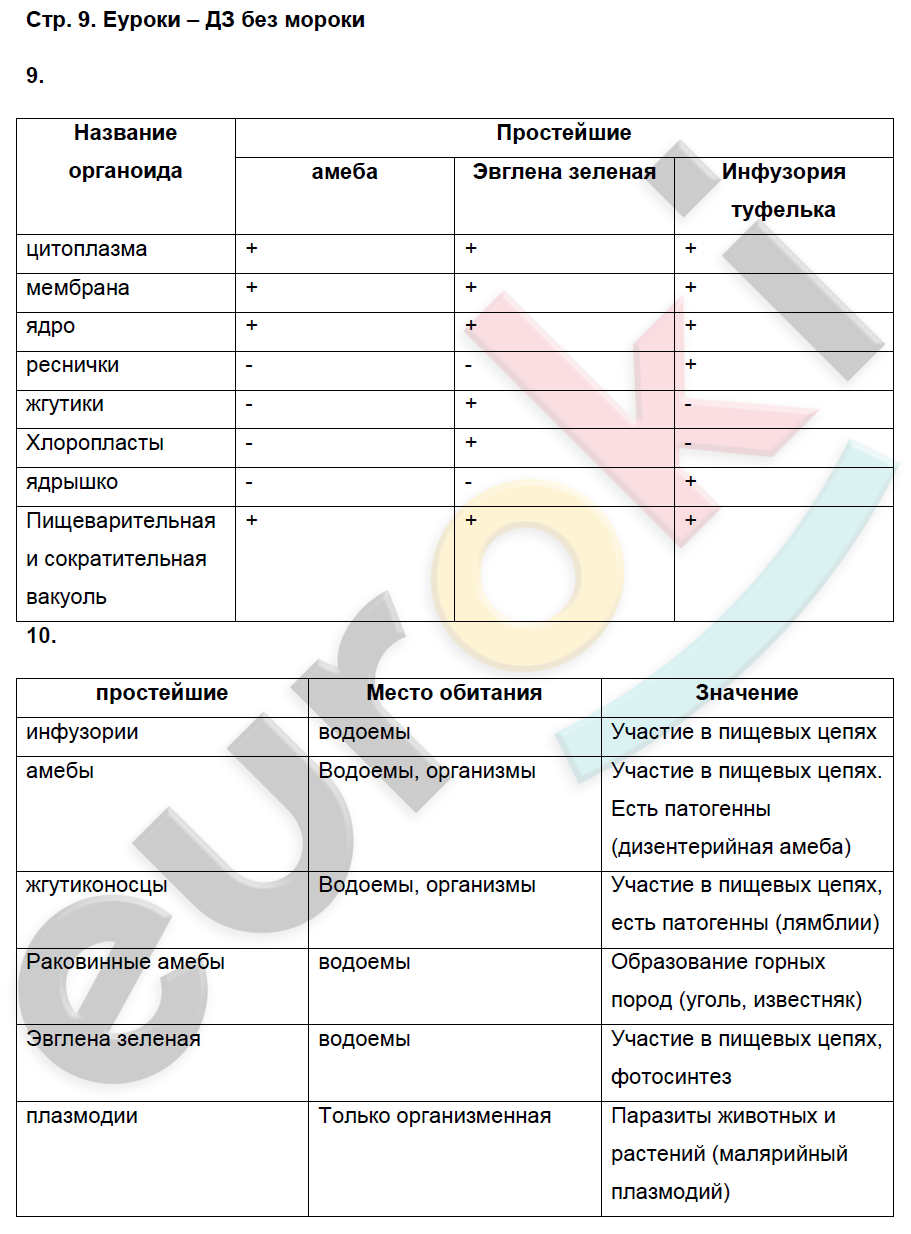 Рабочая тетрадь по биологии 8 класс. ФГОС Захаров, Сонин Страница 9