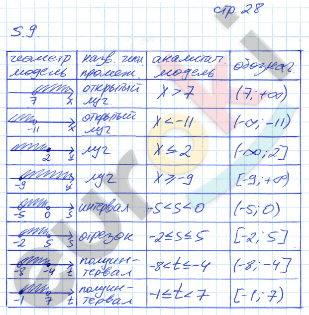 Рабочая тетрадь по алгебре 7 класс. Часть 1, 2. ФГОС Зубарева, Мильштейн Страница 28