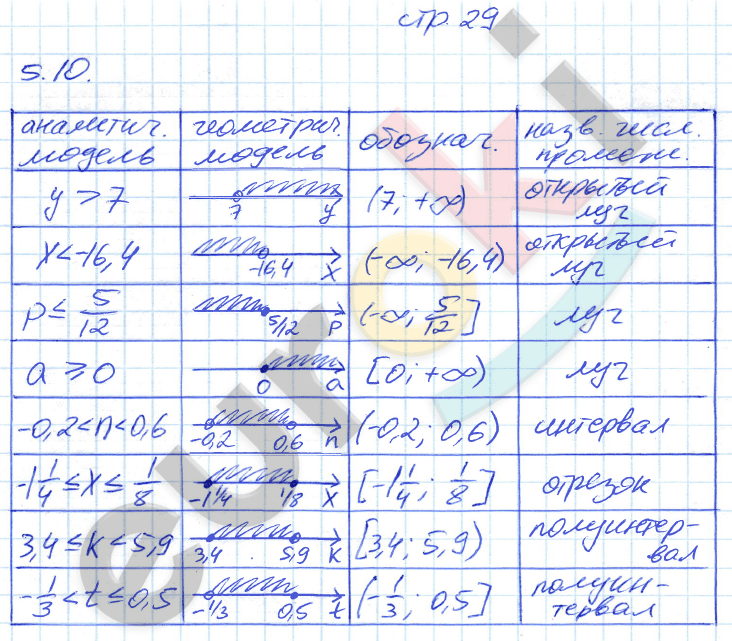 Рабочая тетрадь по алгебре 7 класс. Часть 1, 2. ФГОС Зубарева, Мильштейн Страница 29