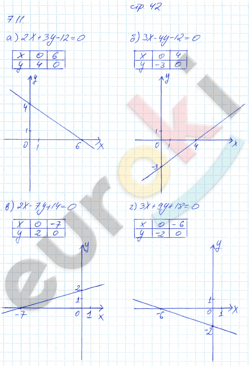 Рабочая тетрадь по алгебре 7 класс. Часть 1, 2. ФГОС Зубарева, Мильштейн Страница 42