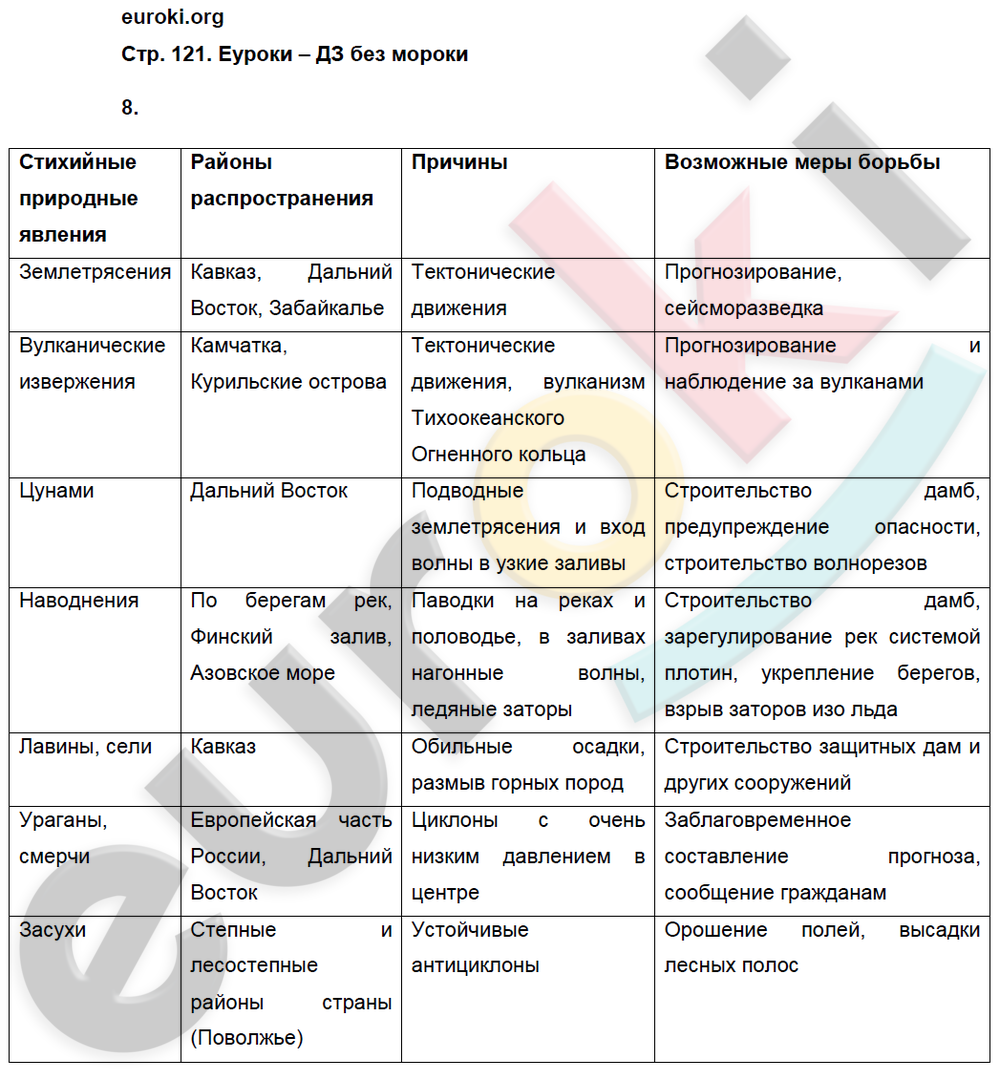 Рабочая тетрадь по географии 8 класс. ФГОС Баринова Страница 121