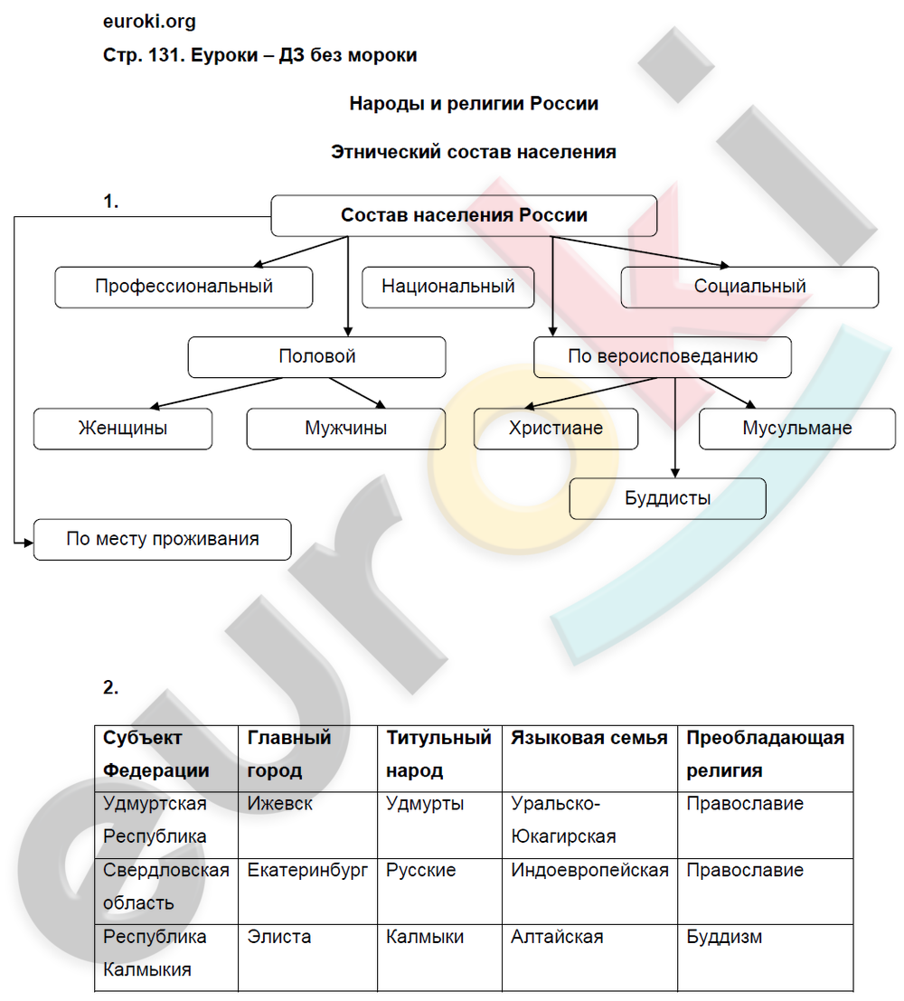Рабочая тетрадь по географии 8 класс. ФГОС Ким, Марченко, Низовцев Страница 131