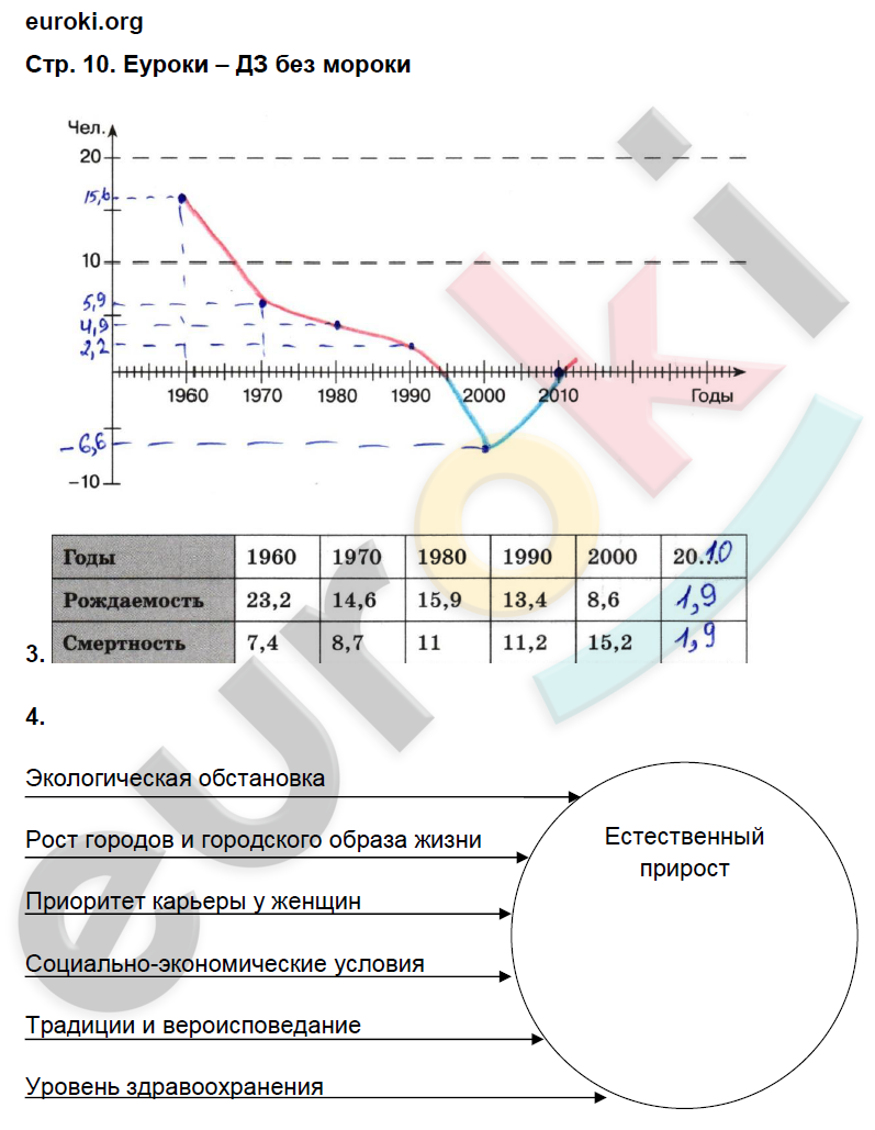 Рабочая тетрадь по географии 9 класс. Население и хозяйство. ФГОС Дронов, Ром Страница 10