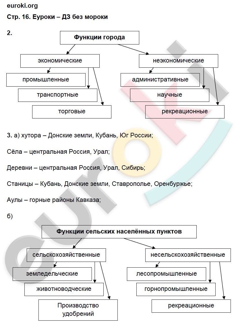 Рабочая тетрадь по географии 9 класс. Население и хозяйство. ФГОС Дронов, Ром Страница 16