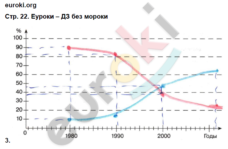 Рабочая тетрадь по географии 9 класс. Население и хозяйство. ФГОС Дронов, Ром Страница 22