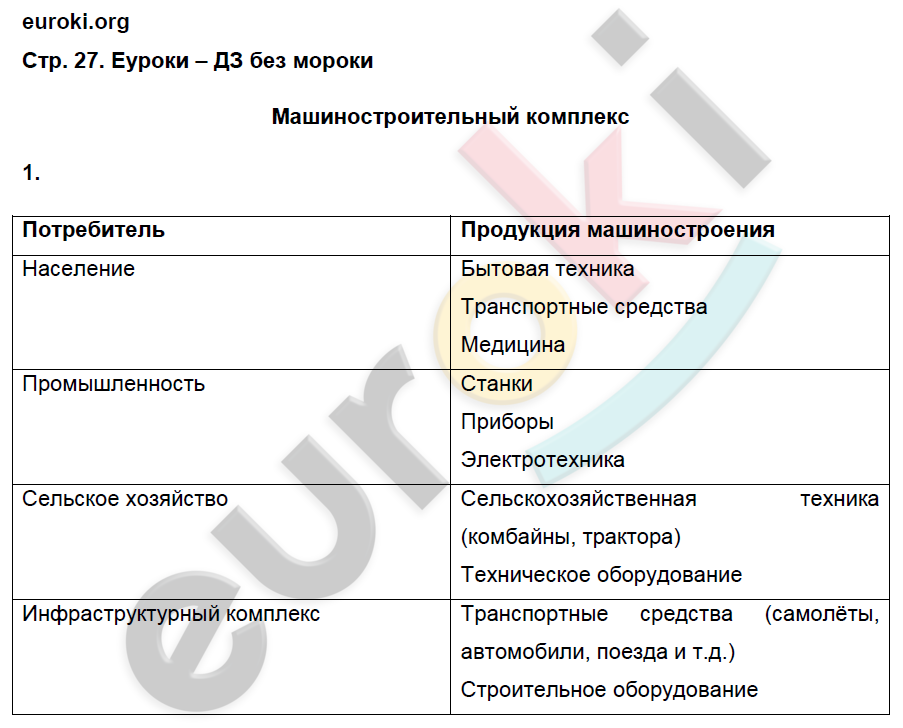 Рабочая тетрадь по географии 9 класс. Население и хозяйство. ФГОС Дронов, Ром Страница 27