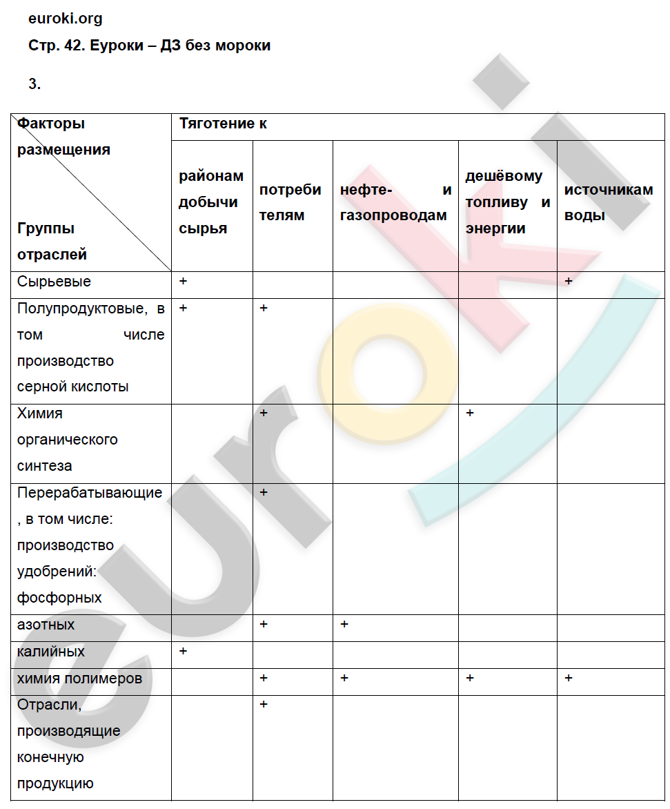 Рабочая тетрадь по географии 9 класс. Население и хозяйство. ФГОС Дронов, Ром Страница 42