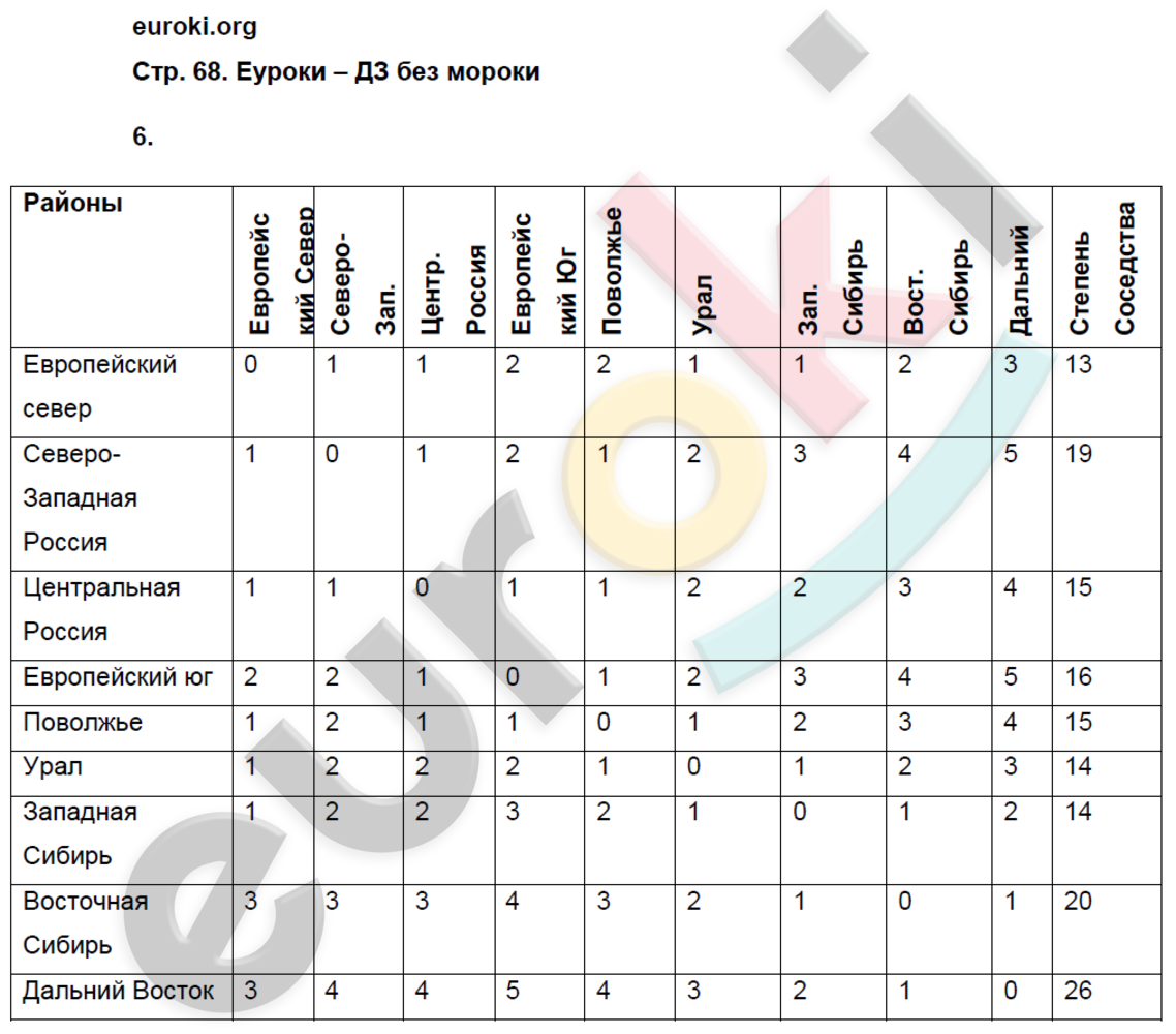 Рабочая тетрадь по географии 9 класс. Население и хозяйство. ФГОС Дронов, Ром Страница 68