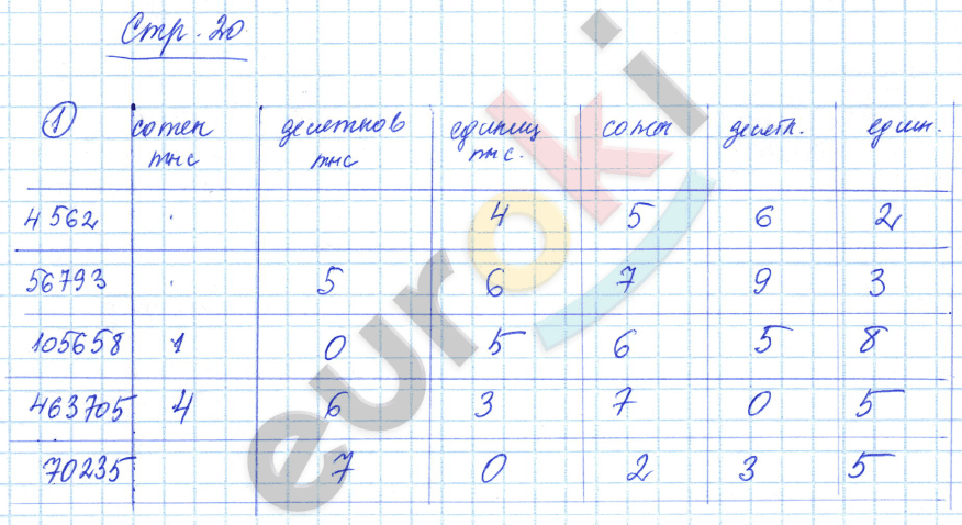 Тетрадь для проверочных и контрольных работ по математике 3 класс. Часть 1, 2. ФГОС Чуракова, Янычева Страница 20