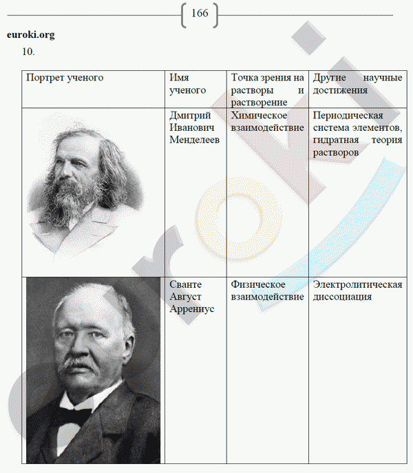 Химии 8 класс сладков