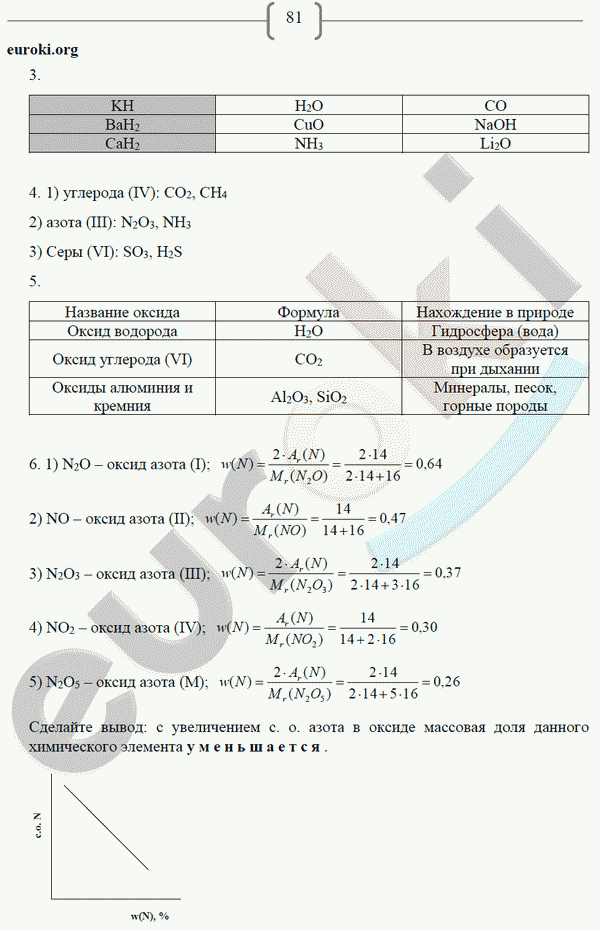 Рабочая тетрадь по химии 8 класс. ФГОС Габриелян, Сладков Страница 81