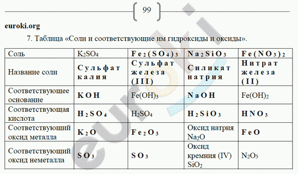 Рабочая тетрадь по химии 8 класс. ФГОС Габриелян, Сладков Страница 99