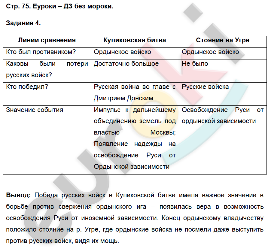 Контрольные работы по истории России 6 класс. ФГОС Артасов Страница 75