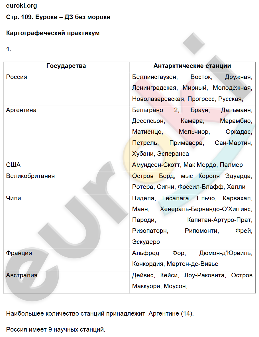 Тетрадь-практикум по географии 5 класс Молодцов Страница 109