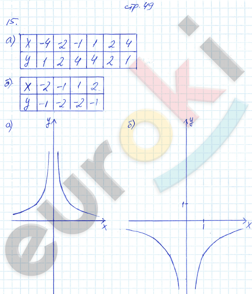 Рабочая тетрадь по алгебре 8 класс. Часть 1, 2. ФГОС Миндюк, Шлыкова Страница 49