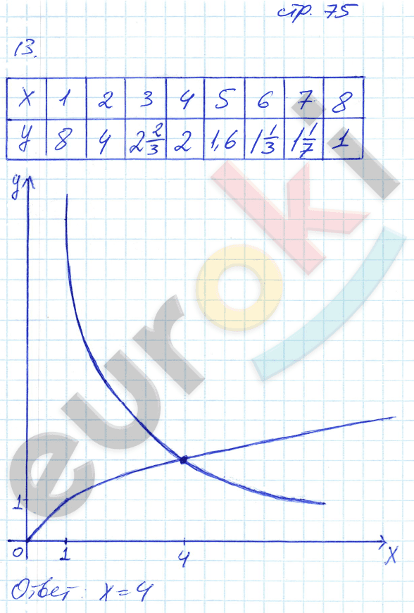 Рабочая тетрадь по алгебре 8 класс. Часть 1, 2. ФГОС Миндюк, Шлыкова Страница 75