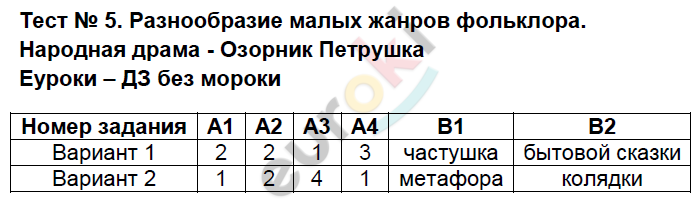 Контрольно-измерительные материалы (КИМ) по литературе 5 класс. ФГОС Антонова Задание folklora