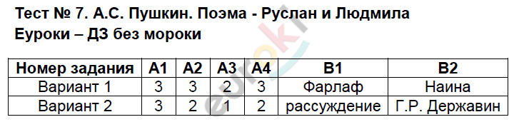 Контрольно-измерительные материалы (КИМ) по литературе 5 класс. ФГОС Антонова Задание lyudmila