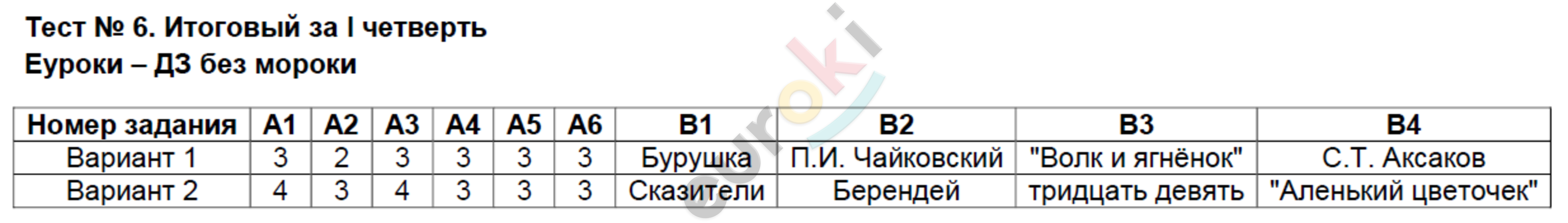 Контрольно-измерительные материалы (КИМ) по литературе 6 класс. ФГОС Королёва Задание chetvert