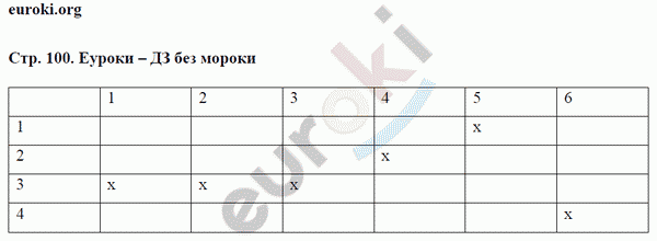 Рабочая тетрадь по физике 7 класс. ФГОС Ханнанова Страница 100