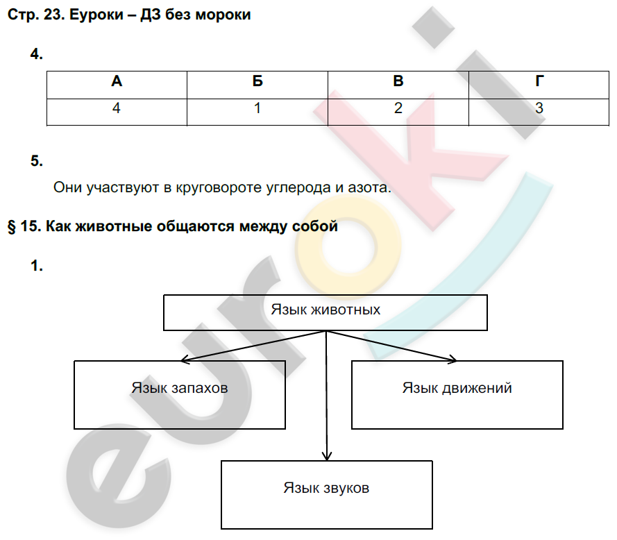 Рабочая тетрадь по биологии 5 класс. ФГОС Новикова, Романова Страница 23