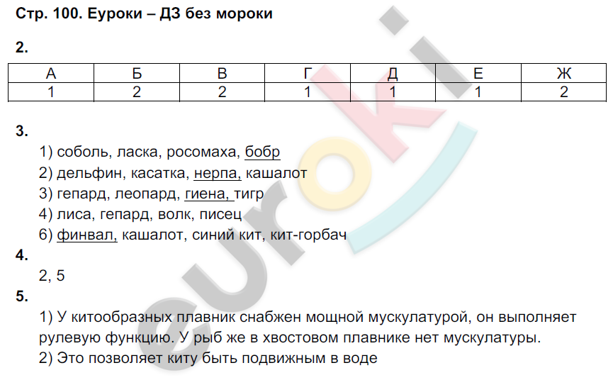 Рабочая тетрадь по биологии 7 класс. ФГОС Тихонова, Романова Страница 100