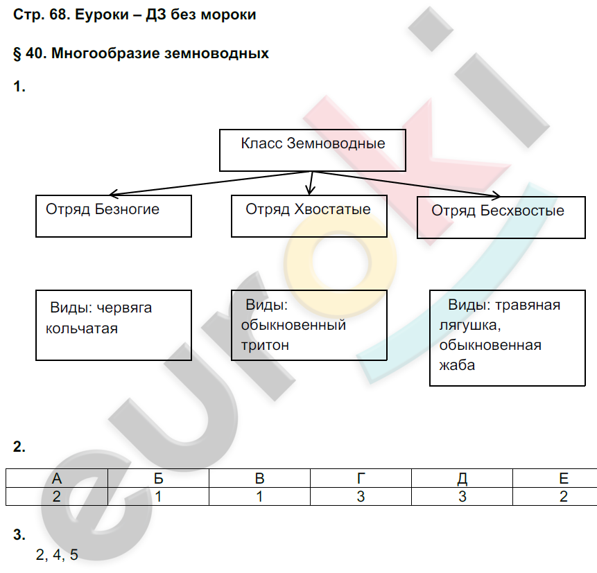 Рабочая тетрадь по биологии 7 класс. ФГОС Тихонова, Романова Страница 68