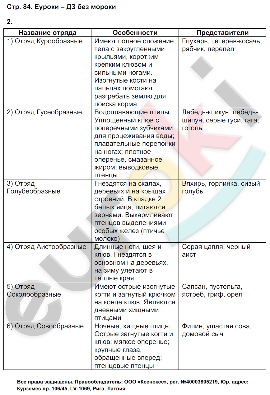 Рабочая тетрадь по биологии 7 класс. ФГОС Тихонова, Романова Страница 84