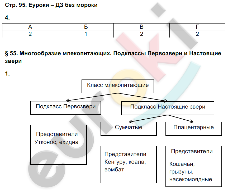 Рабочая тетрадь по биологии 7 класс. ФГОС Тихонова, Романова Страница 95