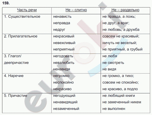 Русский язык 7 класс. ФГОС Баранов, Ладыженская Задание 159