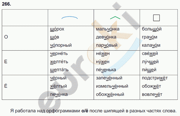 Русский язык 7 класс. ФГОС Баранов, Ладыженская Задание 266
