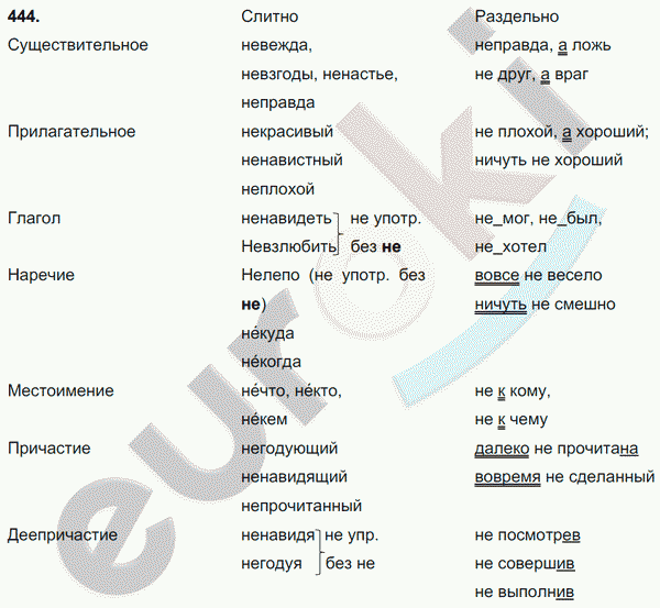 Русский язык 7 класс. ФГОС Баранов, Ладыженская Задание 444