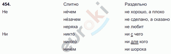 Русский язык 7 класс. ФГОС Баранов, Ладыженская Задание 454