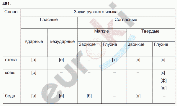 Русский язык 7 класс. ФГОС Баранов, Ладыженская Задание 481