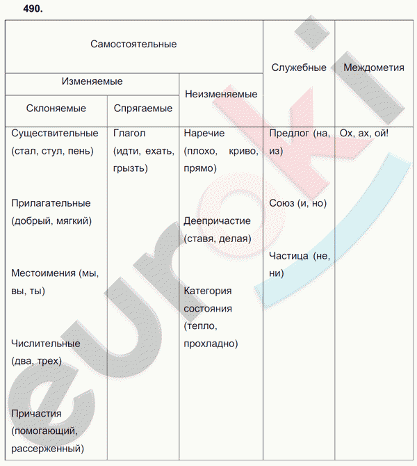 Русский язык 6 класс ладыженская упражнение 490