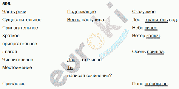 Русский язык 7 класс. ФГОС Баранов, Ладыженская Задание 506